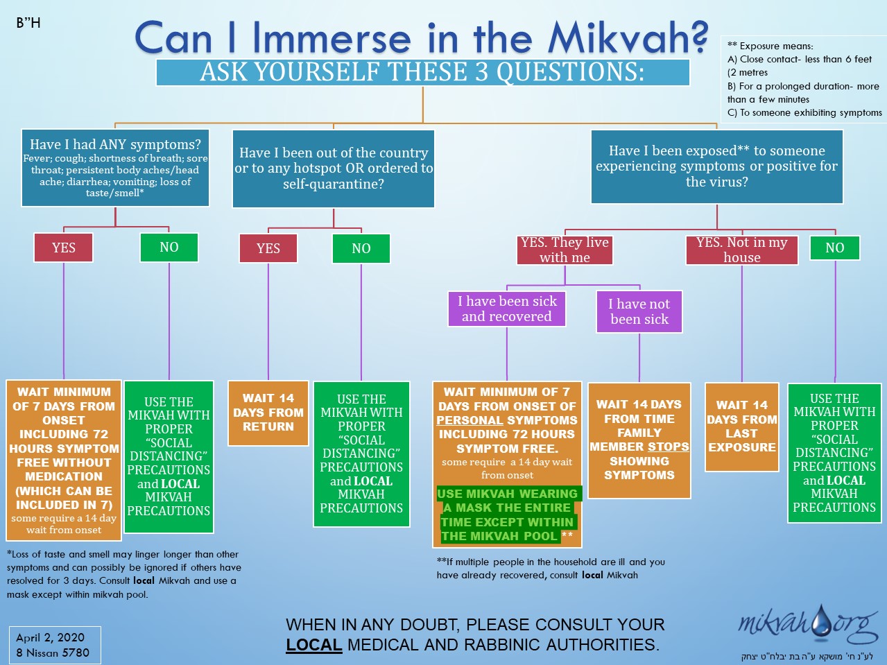 Can I immerse in the Mikvah? - Mikvah.org - Mivtza Taharas Hamishpacha